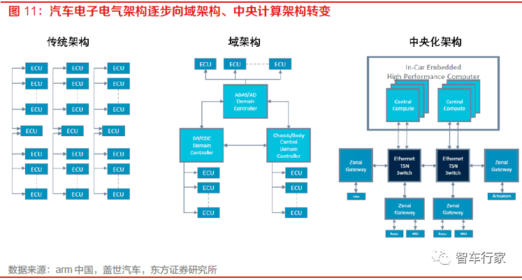 軟件定義汽車時(shí)代下智能汽車軟件架構(gòu)向SOA演進(jìn)的探索與實(shí)踐